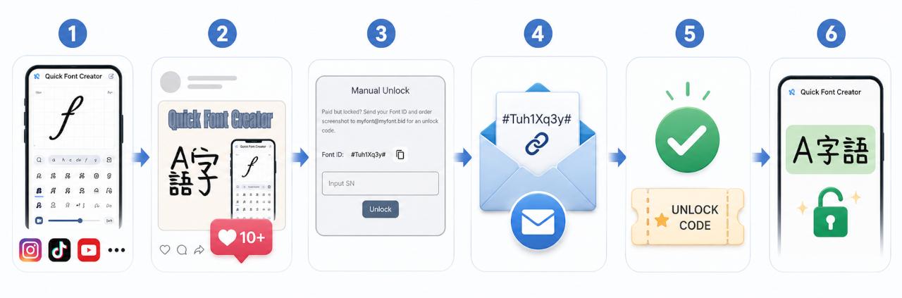 Flowchart of the unlock promotion process